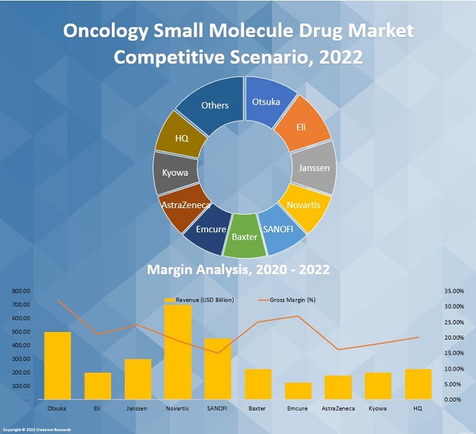 Oncology Small Molecule Drug Market
