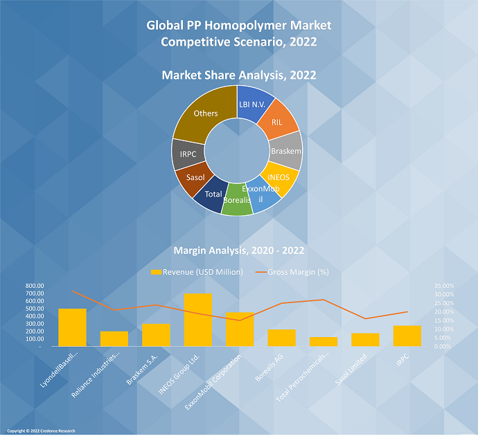 PP Homopolymer Market