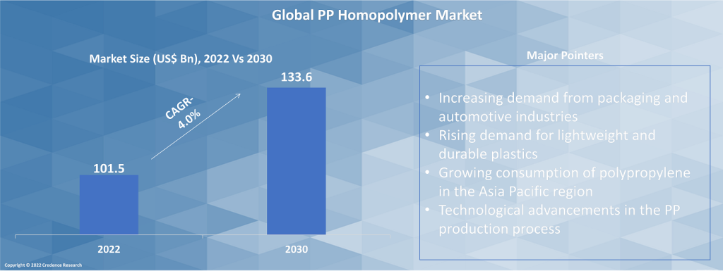 PP Homopolymer Market pointers