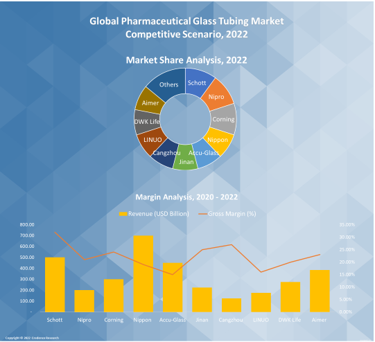 Pharmaceutical Glass Tubing Market