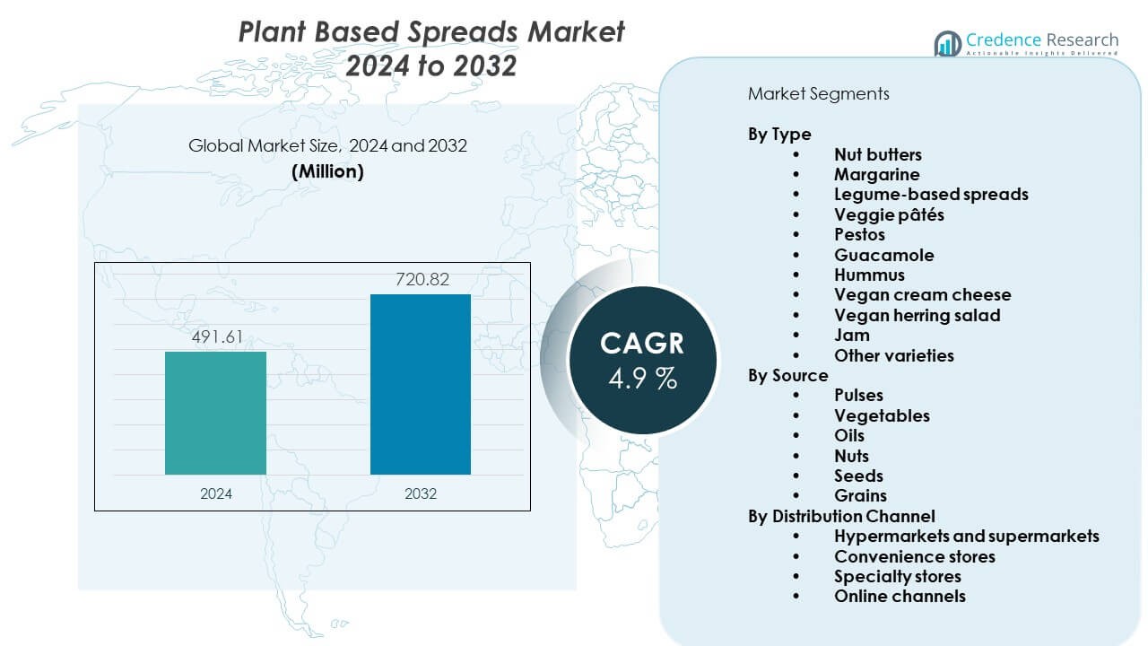 Plant Based Spreads Market