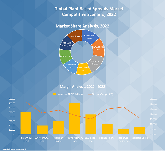 Plant Based Spreads Market