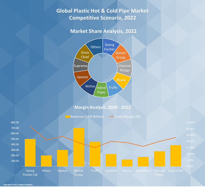 Plastic Hot & Cold Pipe Market