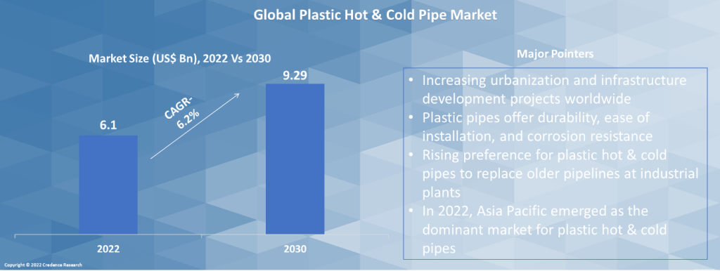 Plastic Hot & Cold Pipe Market pointers