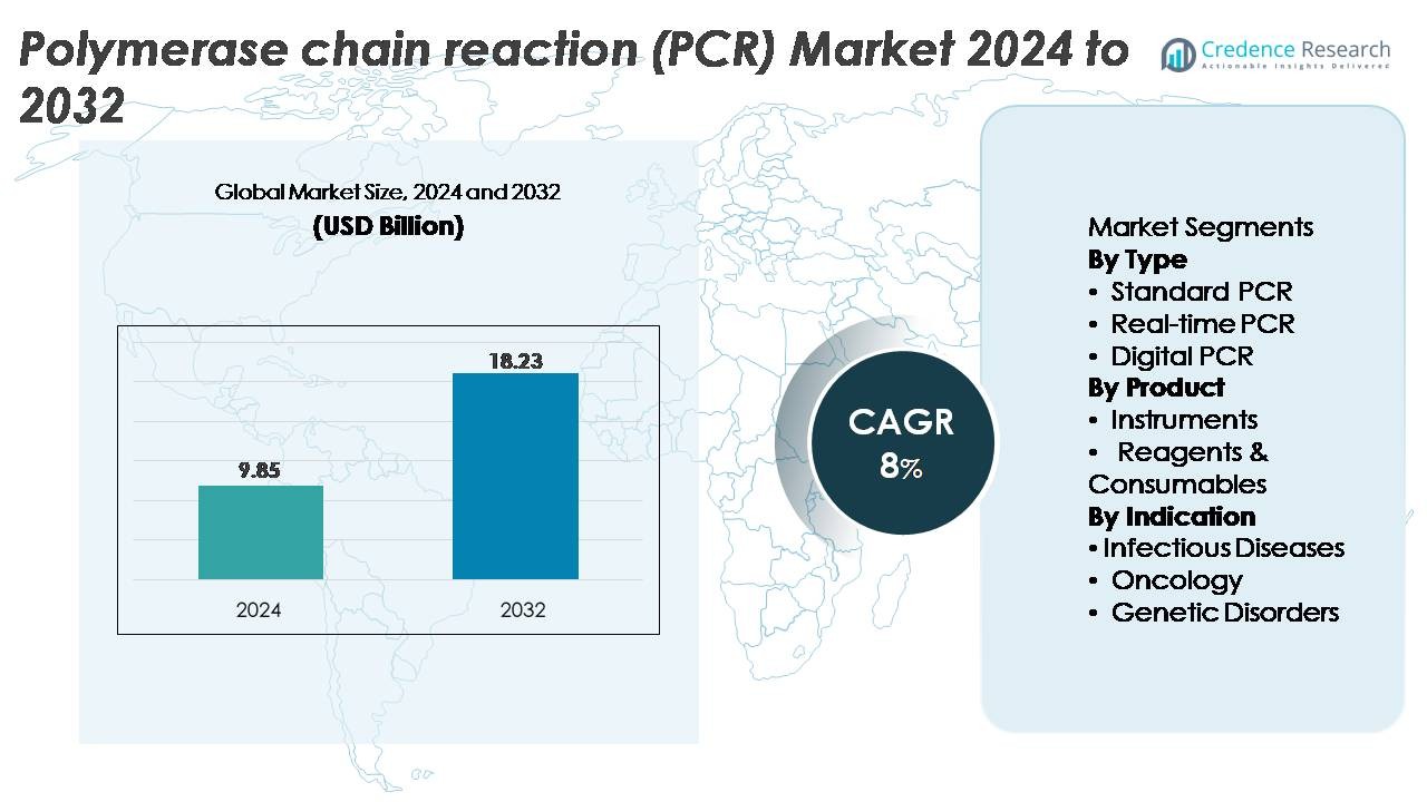 Polymerase Chain Reaction (PCR) Market Size
