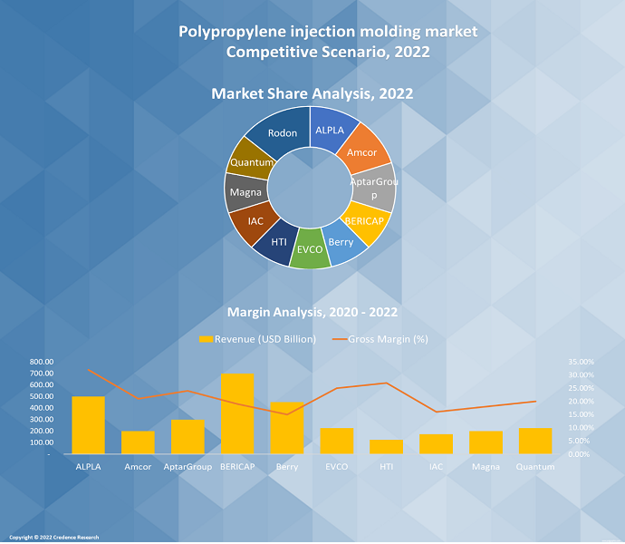 Polypropylene injection molding Market