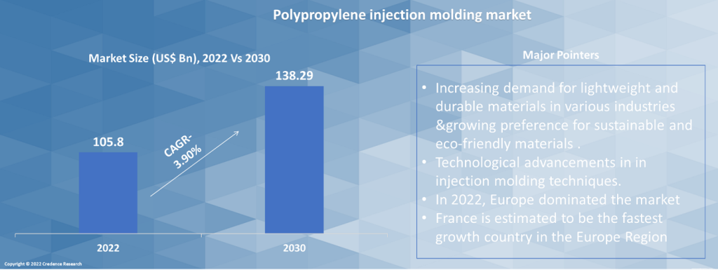 Polypropylene injection molding Market pointers