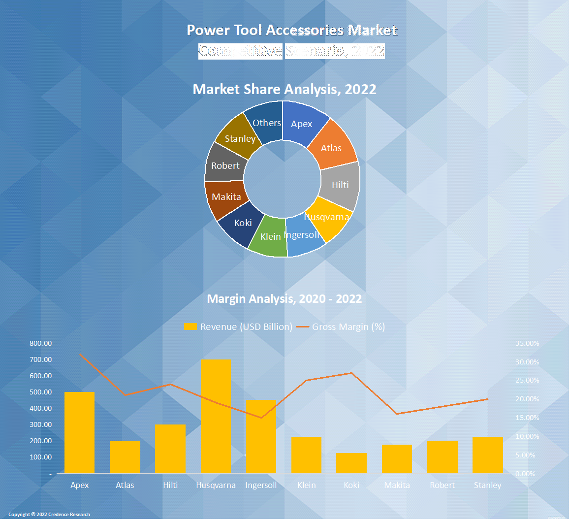 Power Tool Accessories Market