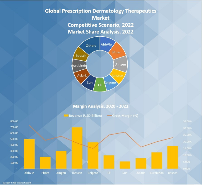 Prescription Dermatology Therapeutics Market
