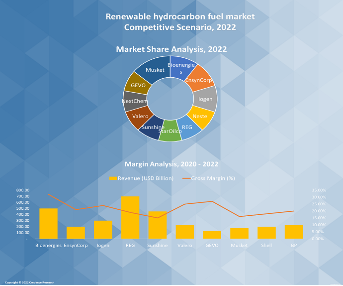Renewable hydrocarbon fuel market