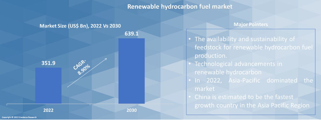 Renewable hydrocarbon fuel market