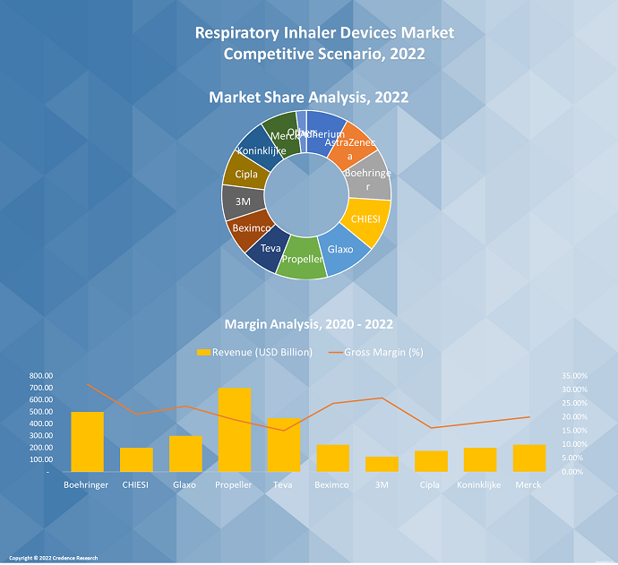 Respiratory Inhaler Devices Market