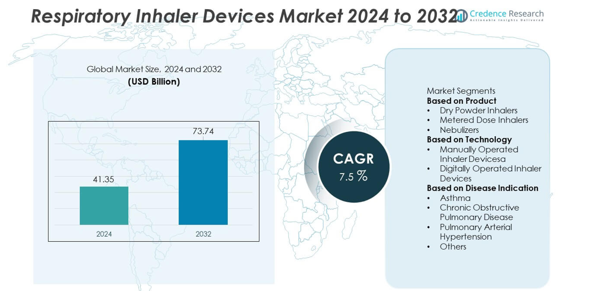 Respiratory Inhaler Devices Market size