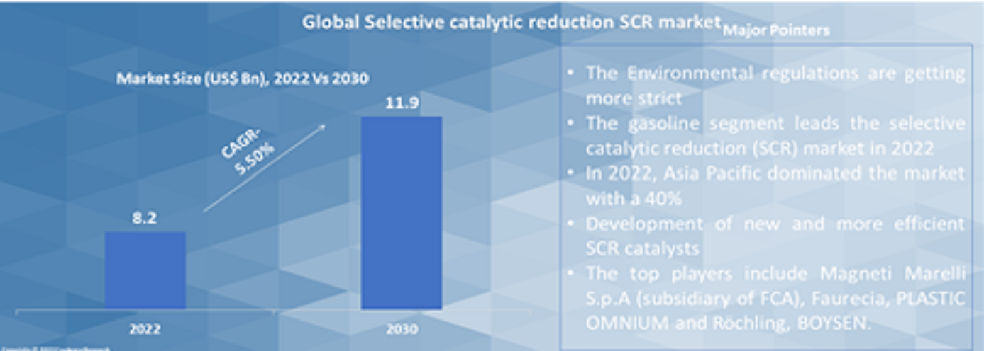 Selective catalytic reduction SCR market