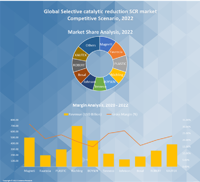 Selective catalytic reduction SCR market