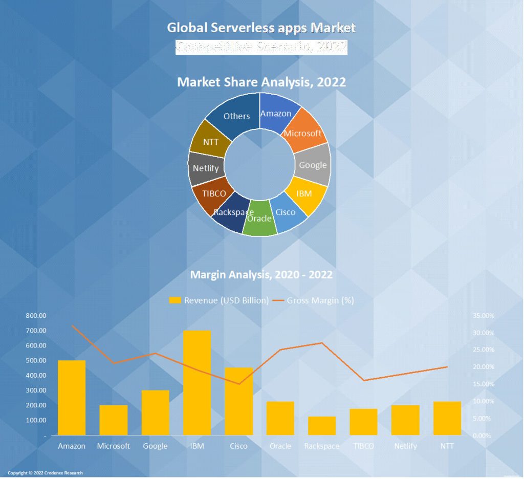 Serverless apps Market