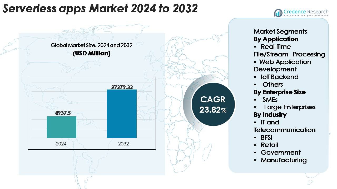 Serverless apps market