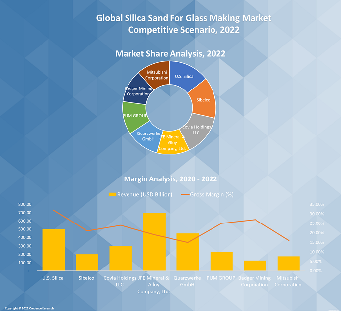 Silica Sand For Glass Making Market