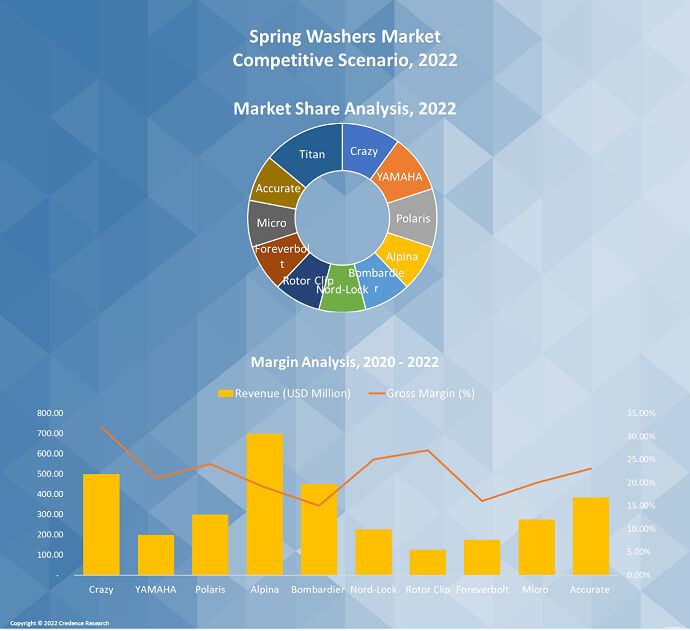 Spring Washers Market