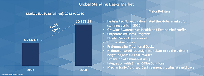 Standing Desk Market