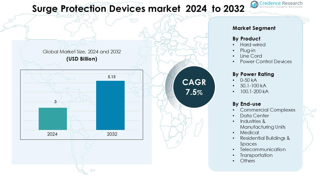 Surge Protection Devices market sized