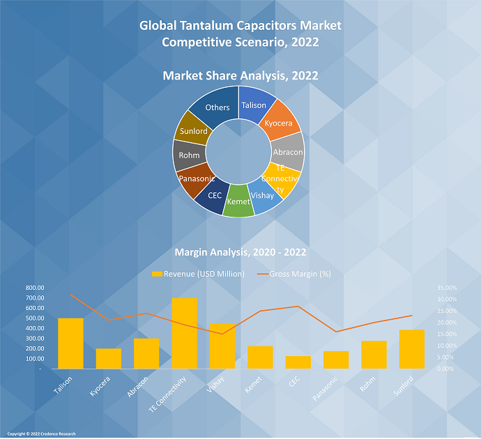Tantalum Capacitors Market