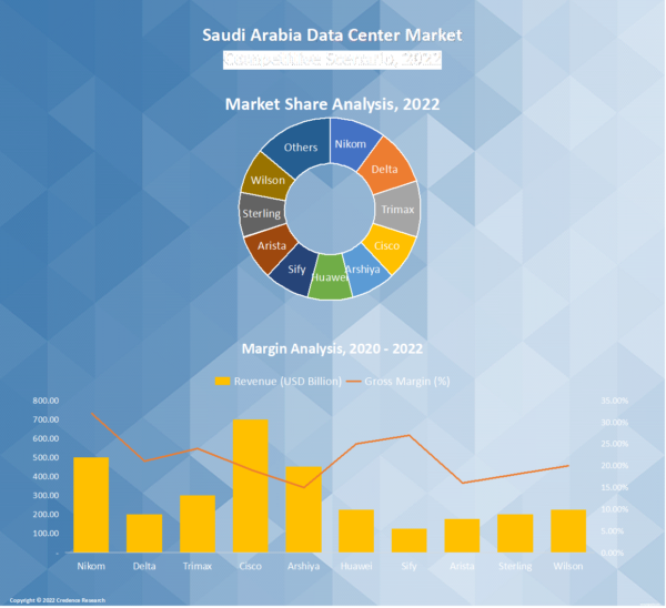 Saudi Arabia Data Center Market By Share, Size and Growth 2030