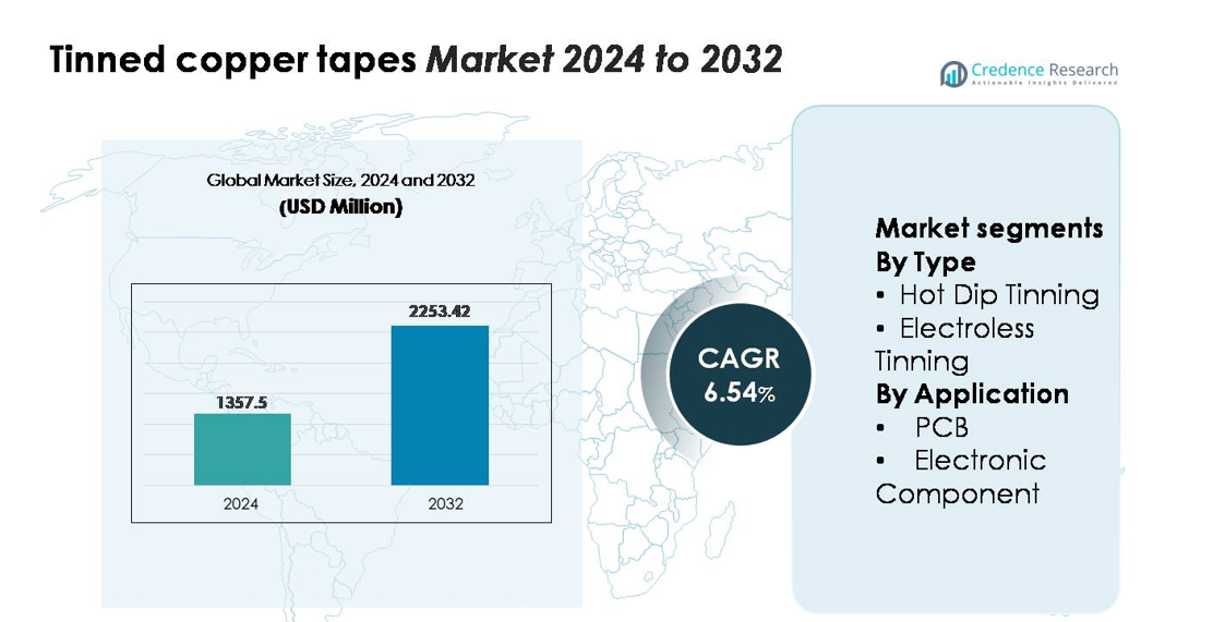 Tinned Copper Tapes Market size