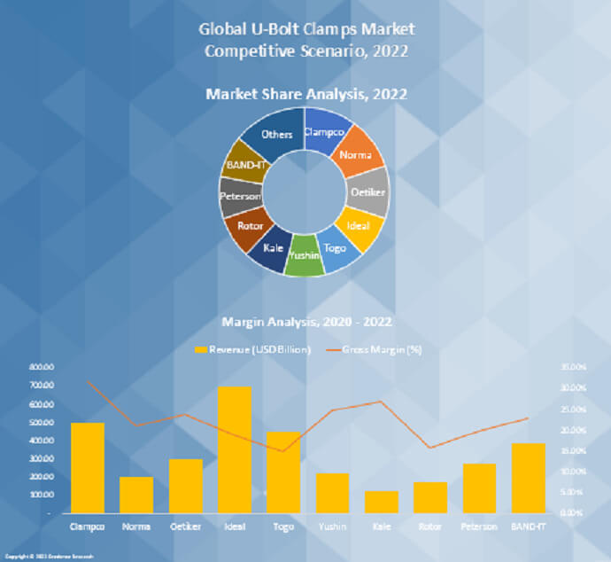 U-Bolt Clamps Market