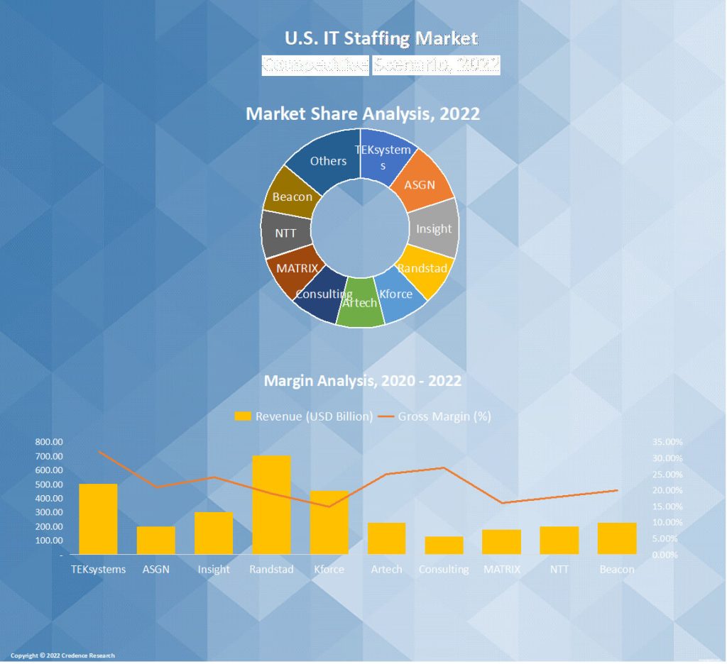 U.S. IT staffing market