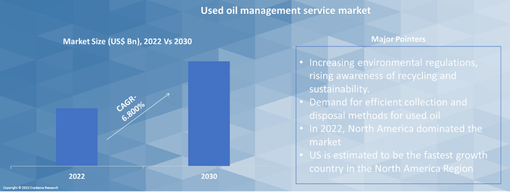 Used Oil Management Service Market pointers