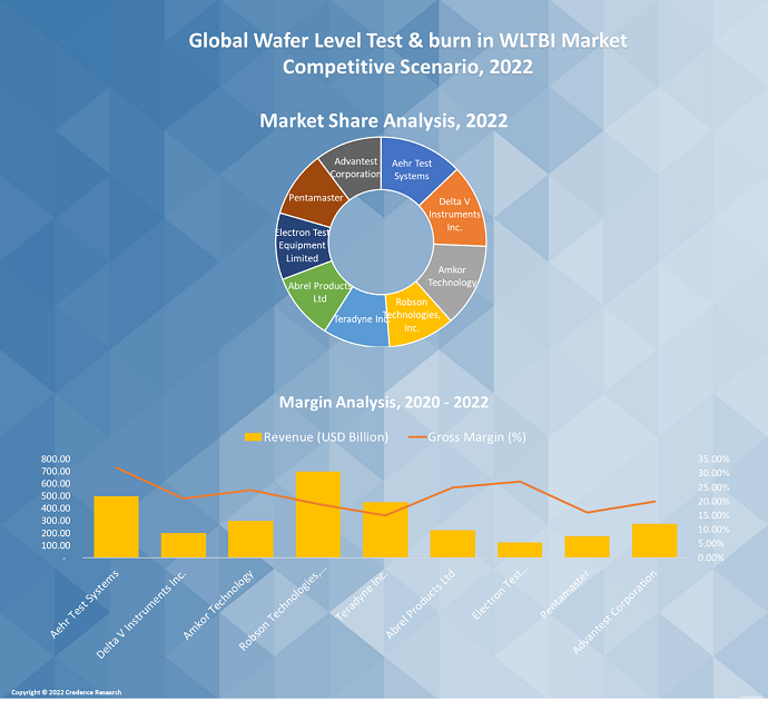 Wafer Level Test and Burn In (WLTBI) Market