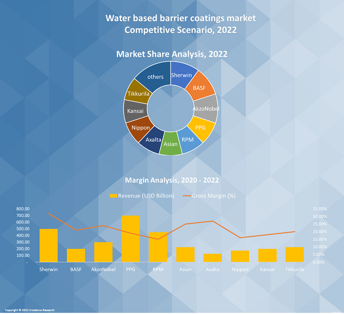 Water-based barrier coatings Market