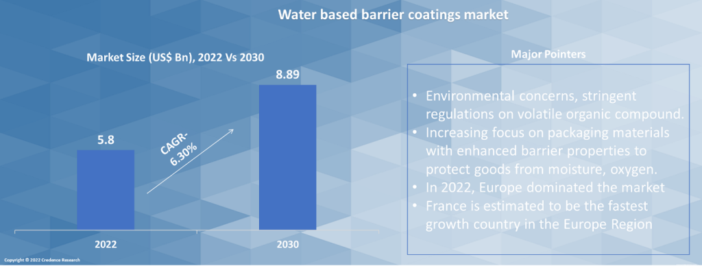 Water-based barrier coatings Market pointers
