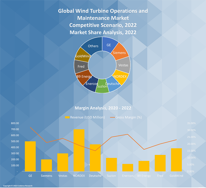 Wind Turbine Operations And Maintenance Market