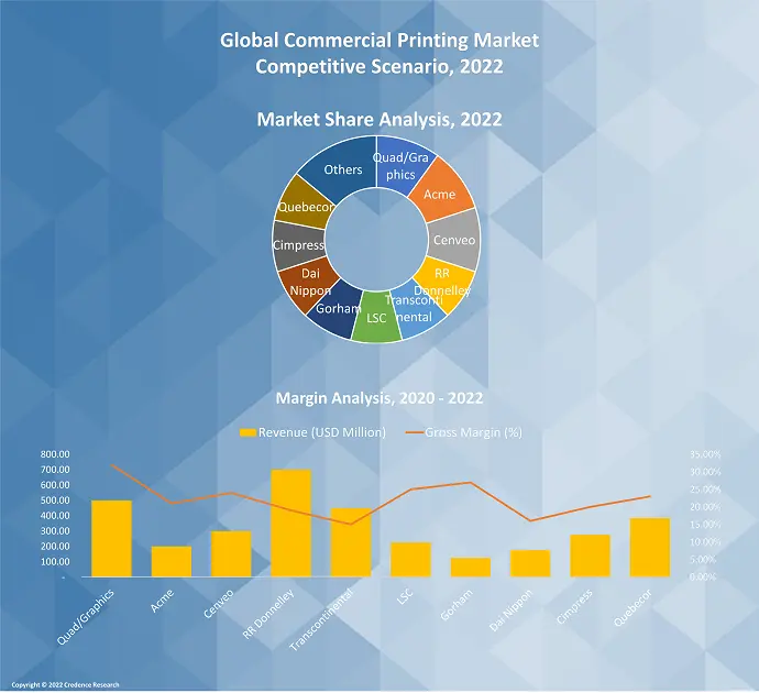 commercial printing market