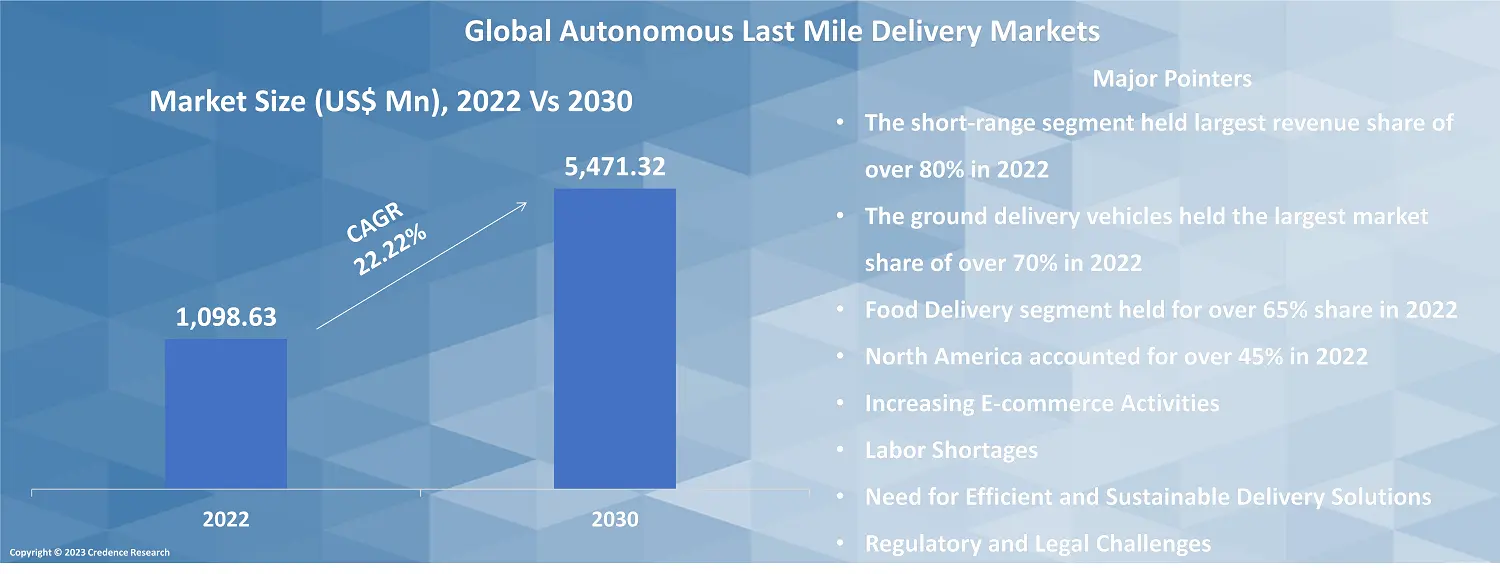 Autonomous Last Mile Delivery Market 