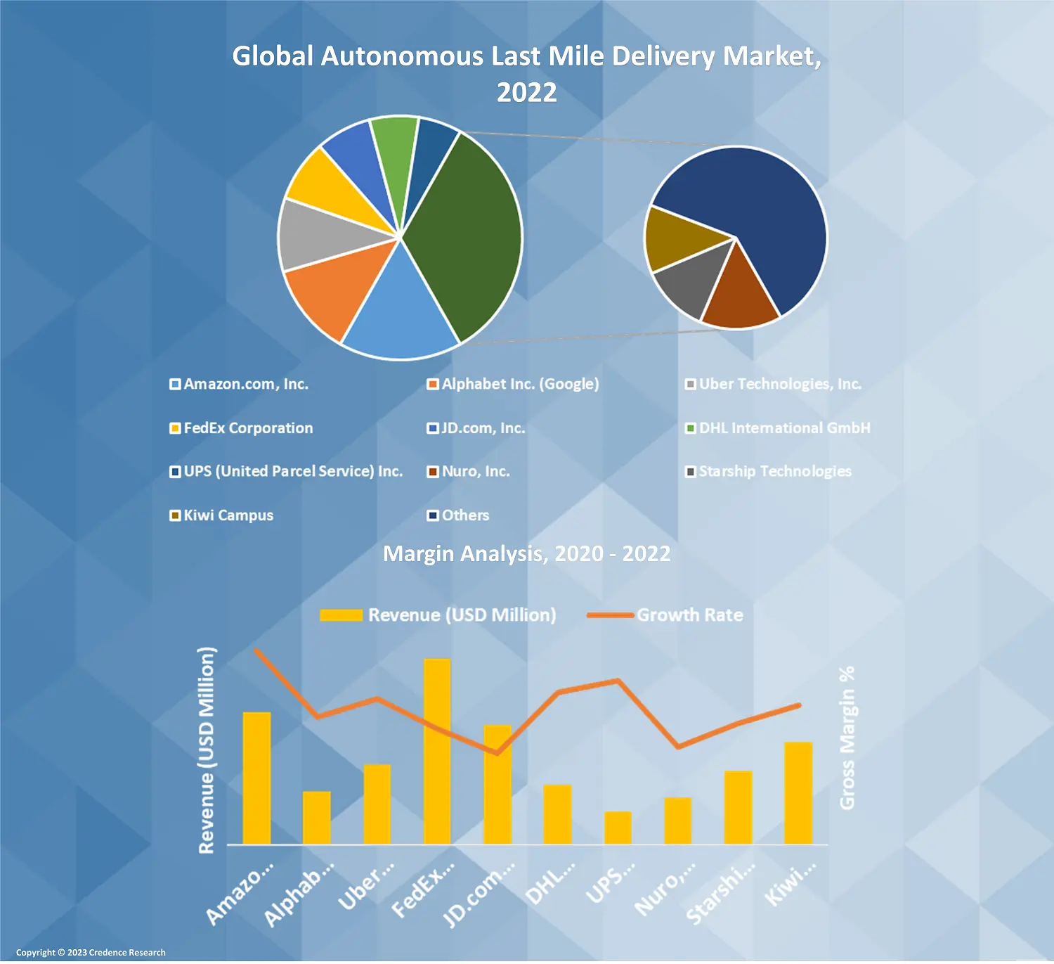 Autonomous Last Mile Delivery Market 