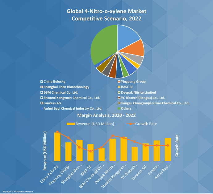 4-Nitro-o-xylene Market