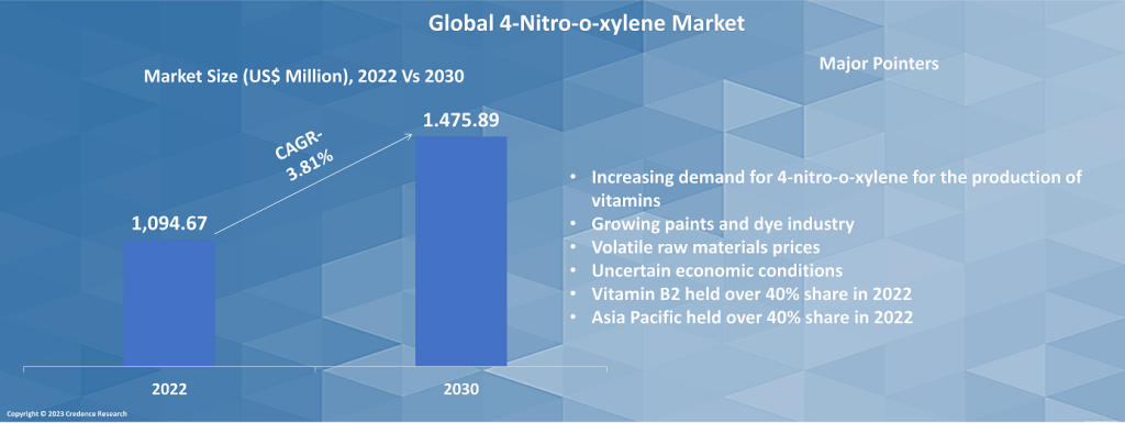 4-Nitro-o-xylene Market