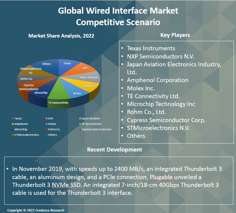 Wired Interfaces Market Competitive Scenario