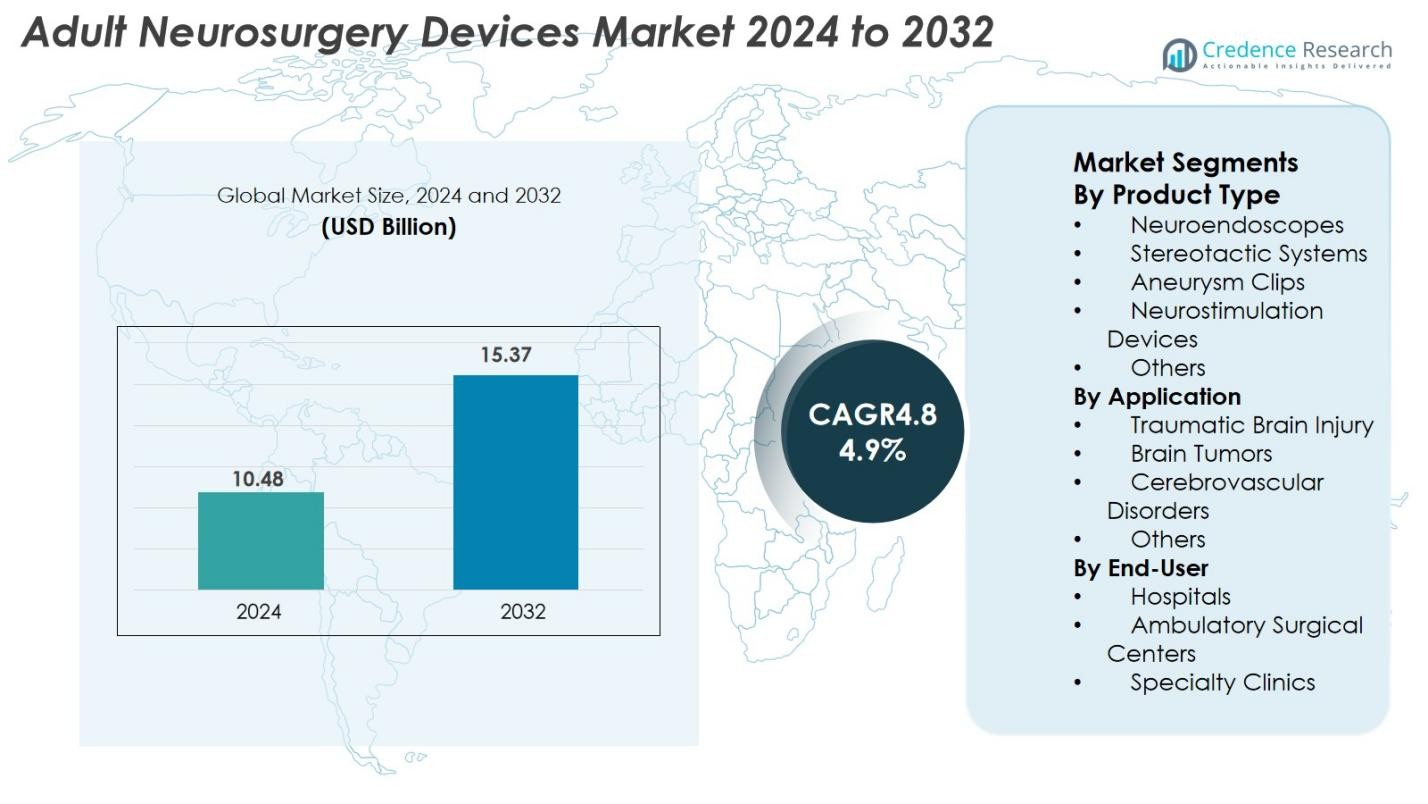 Adult Neurosurgery Devices Market Size