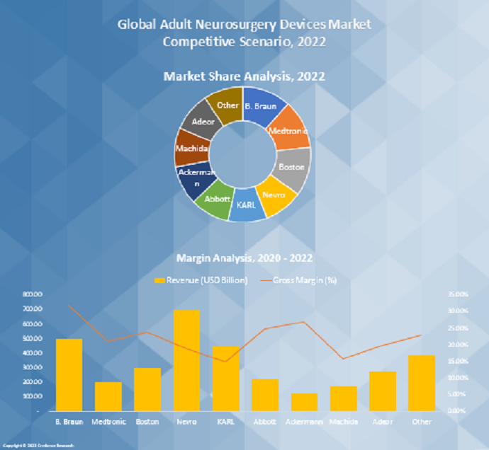 Adult Neurosurgery Devices Market