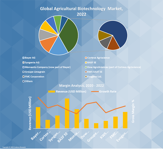 Agriculture Biotechnology Market