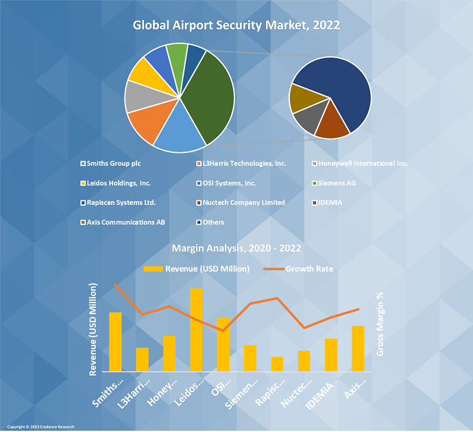 Airport Security Market