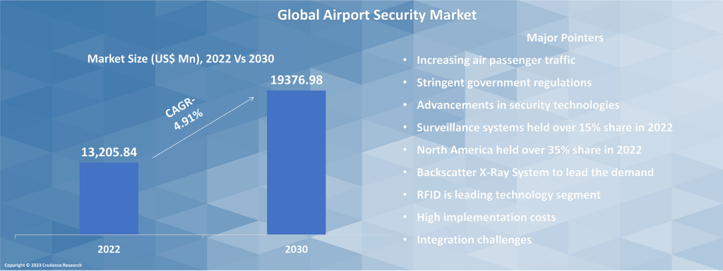 Airport Security Market