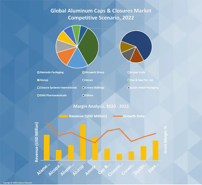 Aluminum Caps & Closures Market
