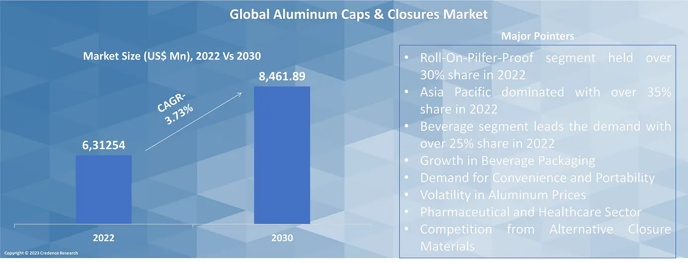 Aluminum Caps & Closures Market