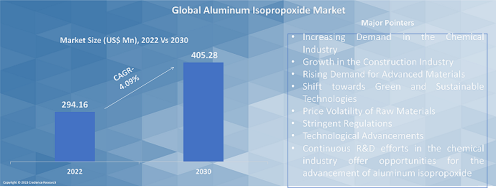 Aluminum Isopropoxide Market