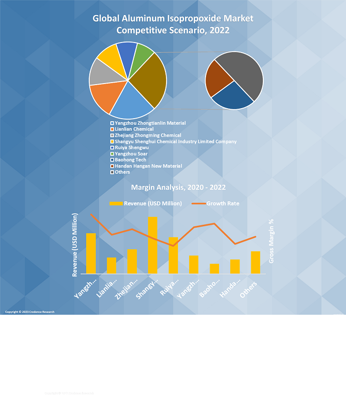 Aluminum Isopropoxide Market